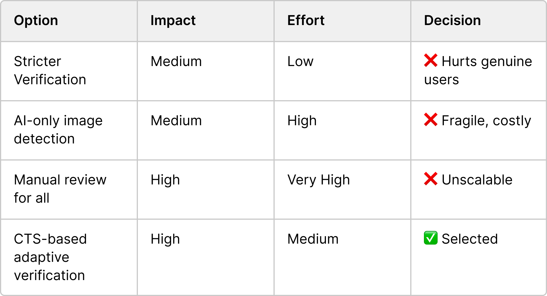 Prioritization Matrix: Decision making for fraud features